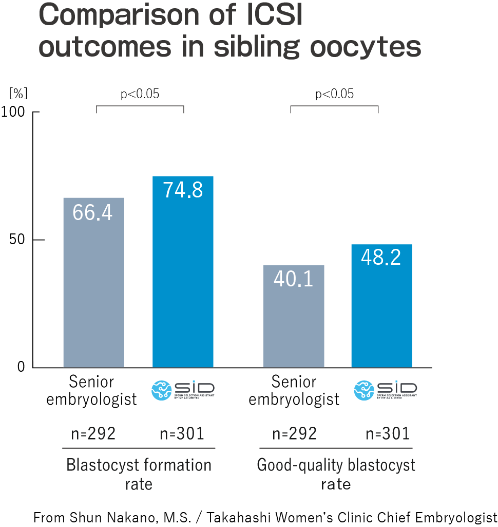 Comparison of ICSI results after sperm sorting by this product and a senior embryologist